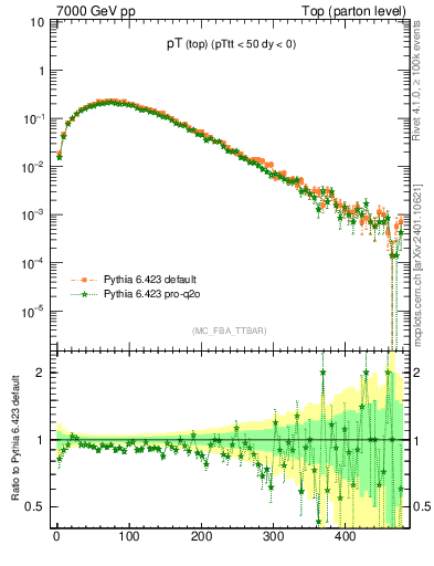 Plot of pTtop in 7000 GeV pp collisions