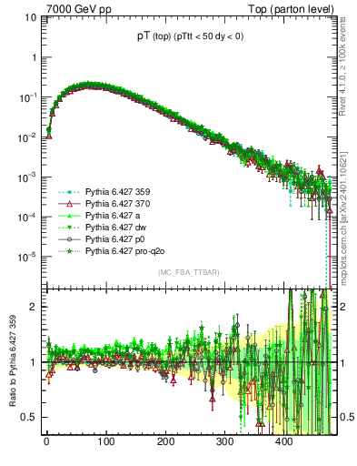 Plot of pTtop in 7000 GeV pp collisions