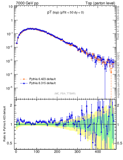 Plot of pTtop in 7000 GeV pp collisions