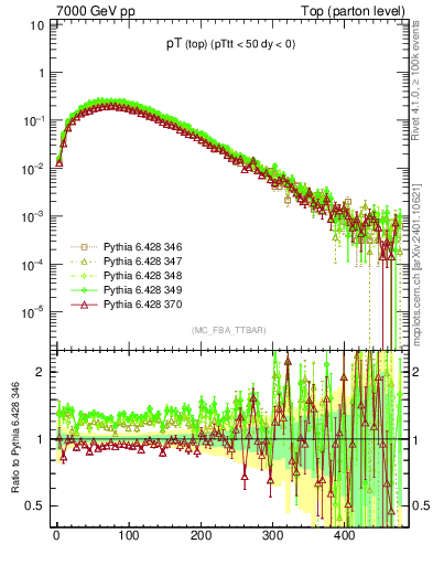 Plot of pTtop in 7000 GeV pp collisions