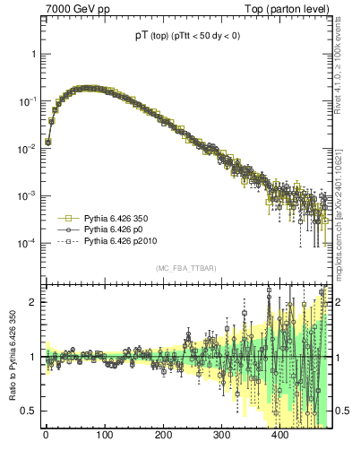Plot of pTtop in 7000 GeV pp collisions