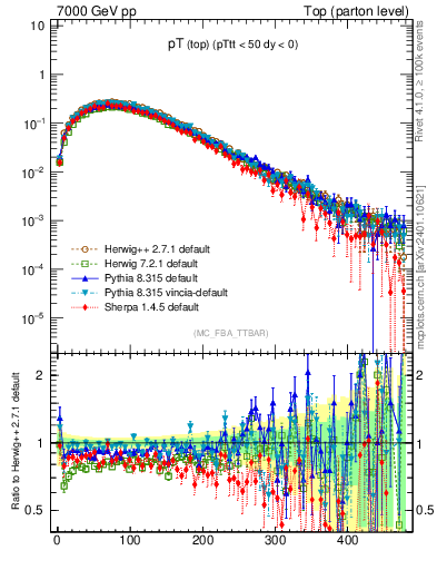 Plot of pTtop in 7000 GeV pp collisions