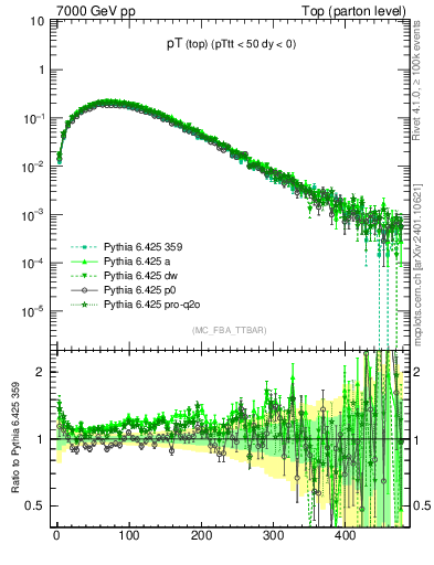 Plot of pTtop in 7000 GeV pp collisions