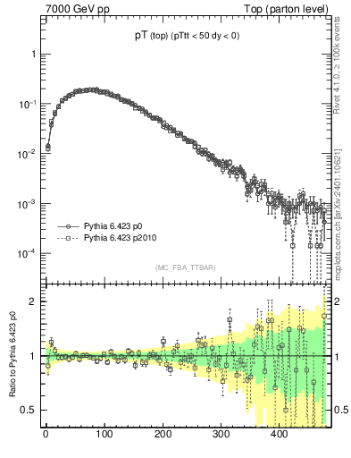 Plot of pTtop in 7000 GeV pp collisions