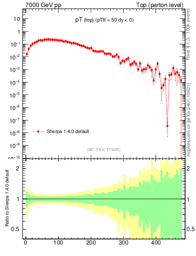Plot of pTtop in 7000 GeV pp collisions