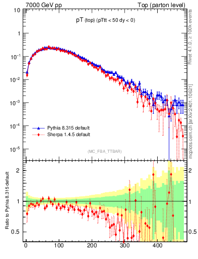 Plot of pTtop in 7000 GeV pp collisions