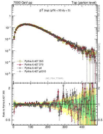 Plot of pTtop in 7000 GeV pp collisions