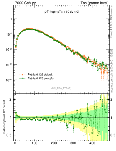 Plot of pTtop in 7000 GeV pp collisions