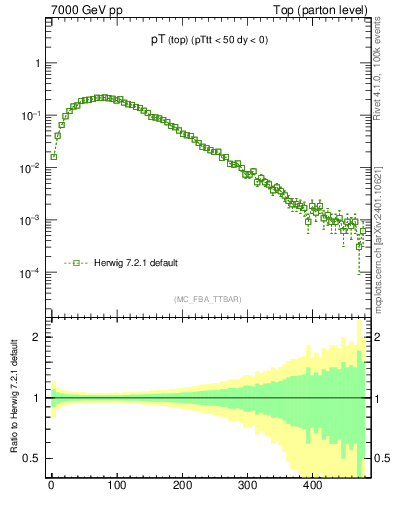Plot of pTtop in 7000 GeV pp collisions