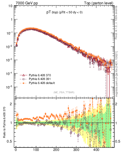 Plot of pTtop in 7000 GeV pp collisions