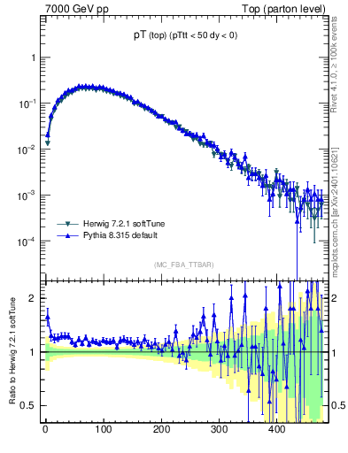 Plot of pTtop in 7000 GeV pp collisions