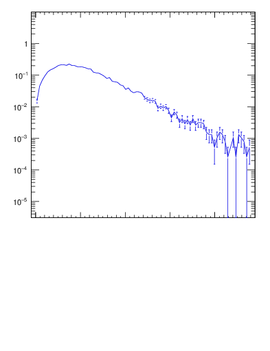 Plot of pTtop in 7000 GeV pp collisions