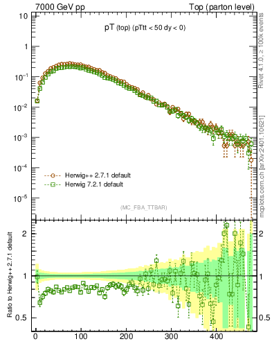 Plot of pTtop in 7000 GeV pp collisions