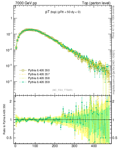 Plot of pTtop in 7000 GeV pp collisions