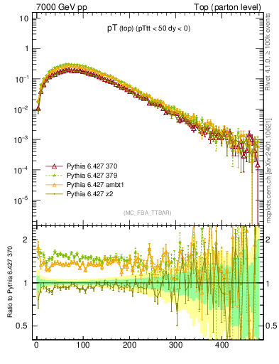 Plot of pTtop in 7000 GeV pp collisions