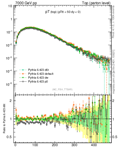 Plot of pTtop in 7000 GeV pp collisions