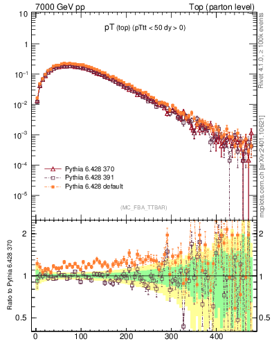 Plot of pTtop in 7000 GeV pp collisions