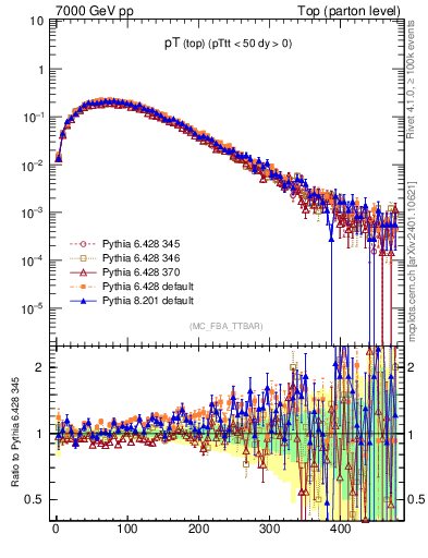 Plot of pTtop in 7000 GeV pp collisions