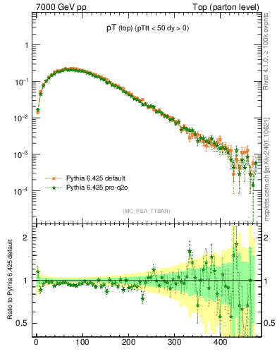 Plot of pTtop in 7000 GeV pp collisions