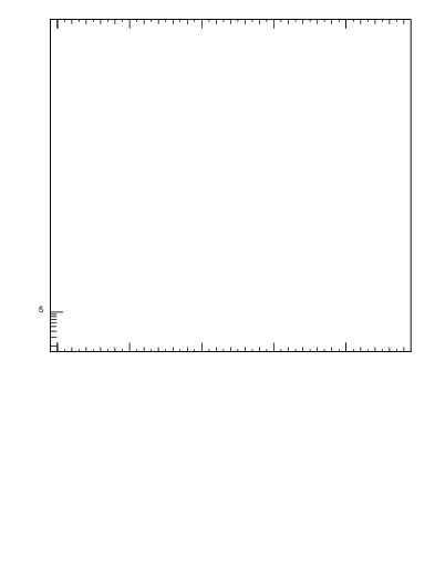 Plot of pTtop in 7000 GeV pp collisions