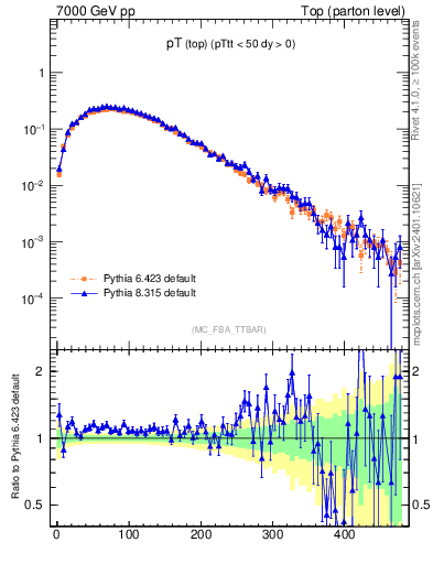 Plot of pTtop in 7000 GeV pp collisions