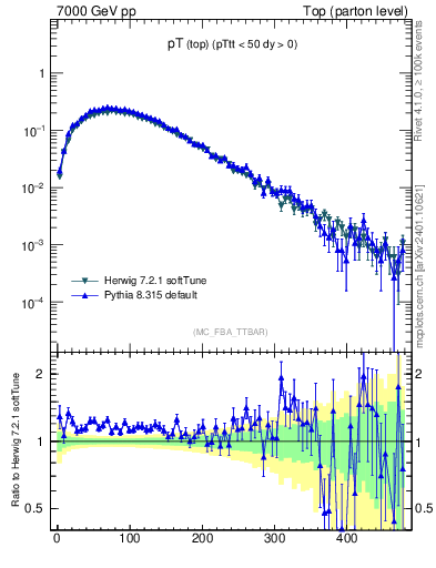 Plot of pTtop in 7000 GeV pp collisions