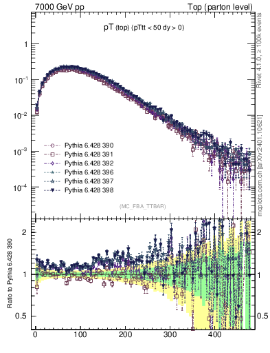 Plot of pTtop in 7000 GeV pp collisions