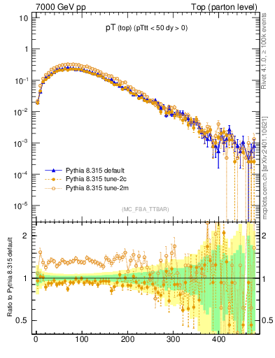 Plot of pTtop in 7000 GeV pp collisions