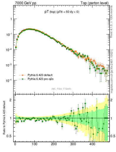 Plot of pTtop in 7000 GeV pp collisions