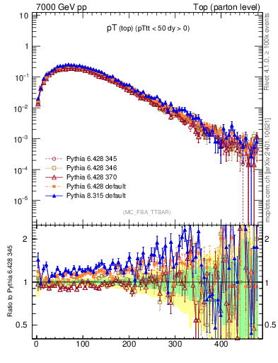 Plot of pTtop in 7000 GeV pp collisions