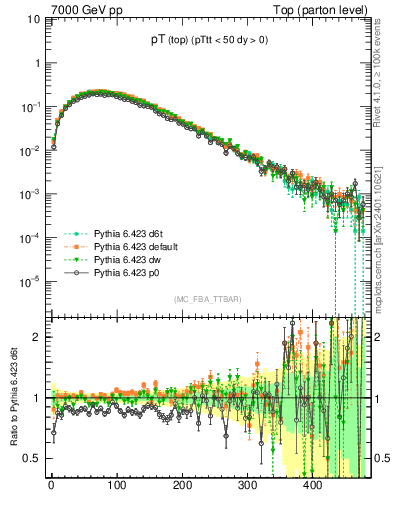 Plot of pTtop in 7000 GeV pp collisions