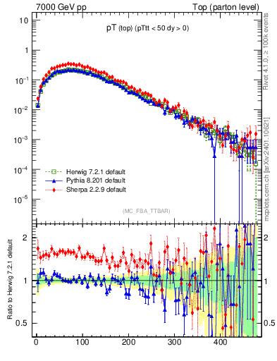 Plot of pTtop in 7000 GeV pp collisions