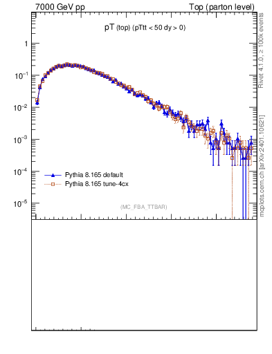 Plot of pTtop in 7000 GeV pp collisions