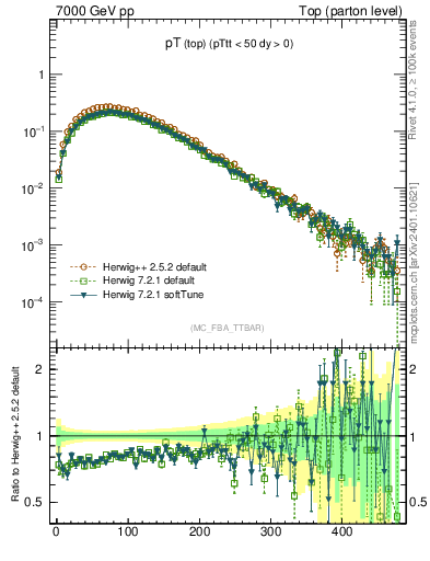 Plot of pTtop in 7000 GeV pp collisions