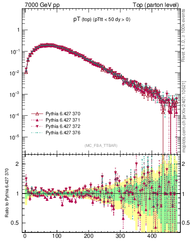 Plot of pTtop in 7000 GeV pp collisions