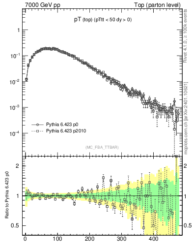 Plot of pTtop in 7000 GeV pp collisions