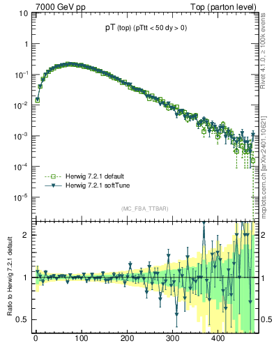 Plot of pTtop in 7000 GeV pp collisions