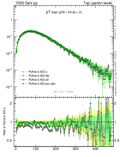 Plot of pTtop in 7000 GeV pp collisions