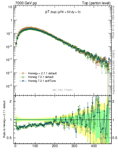 Plot of pTtop in 7000 GeV pp collisions