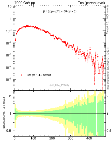 Plot of pTtop in 7000 GeV pp collisions