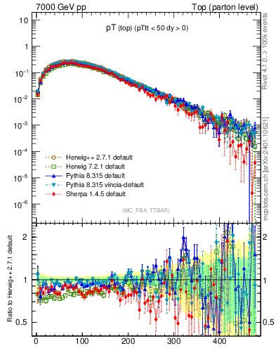 Plot of pTtop in 7000 GeV pp collisions