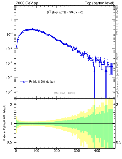 Plot of pTtop in 7000 GeV pp collisions
