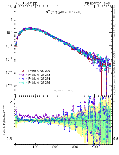 Plot of pTtop in 7000 GeV pp collisions