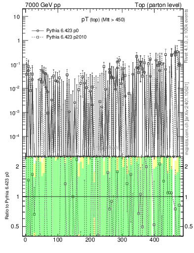 Plot of pTtop.asym in 7000 GeV pp collisions