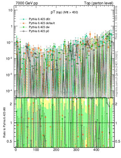 Plot of pTtop.asym in 7000 GeV pp collisions