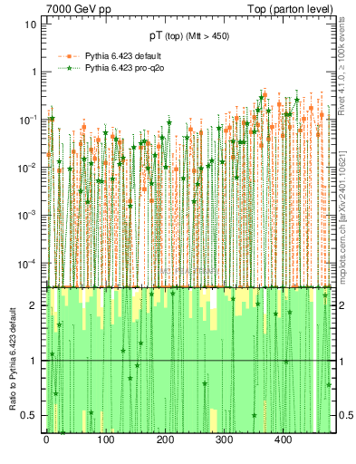 Plot of pTtop.asym in 7000 GeV pp collisions