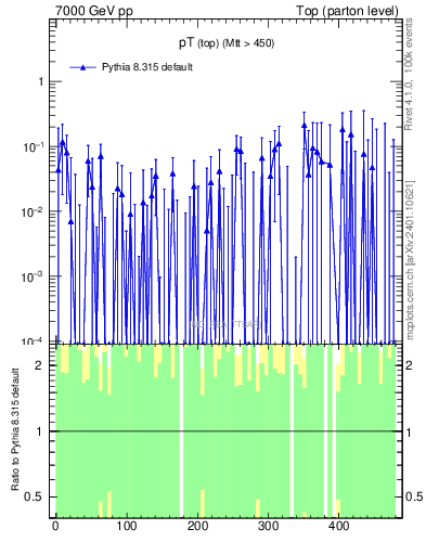 Plot of pTtop.asym in 7000 GeV pp collisions