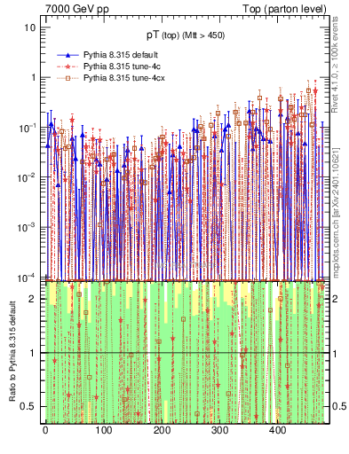 Plot of pTtop.asym in 7000 GeV pp collisions