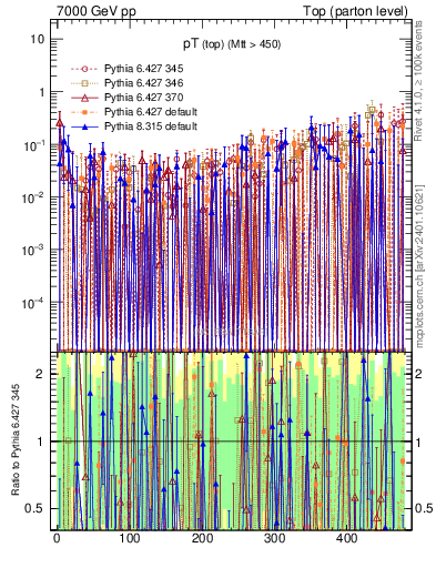 Plot of pTtop.asym in 7000 GeV pp collisions