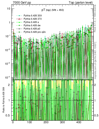 Plot of pTtop.asym in 7000 GeV pp collisions